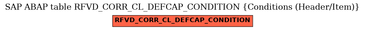 E-R Diagram for table RFVD_CORR_CL_DEFCAP_CONDITION (Conditions (Header/Item))