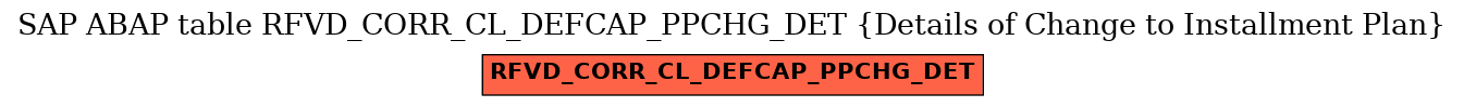E-R Diagram for table RFVD_CORR_CL_DEFCAP_PPCHG_DET (Details of Change to Installment Plan)