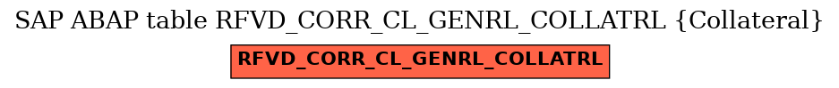 E-R Diagram for table RFVD_CORR_CL_GENRL_COLLATRL (Collateral)