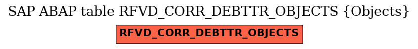 E-R Diagram for table RFVD_CORR_DEBTTR_OBJECTS (Objects)