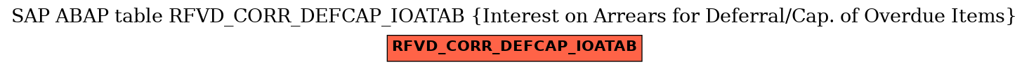 E-R Diagram for table RFVD_CORR_DEFCAP_IOATAB (Interest on Arrears for Deferral/Cap. of Overdue Items)
