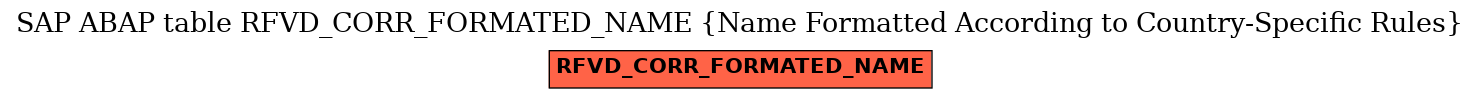 E-R Diagram for table RFVD_CORR_FORMATED_NAME (Name Formatted According to Country-Specific Rules)
