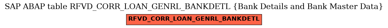 E-R Diagram for table RFVD_CORR_LOAN_GENRL_BANKDETL (Bank Details and Bank Master Data)