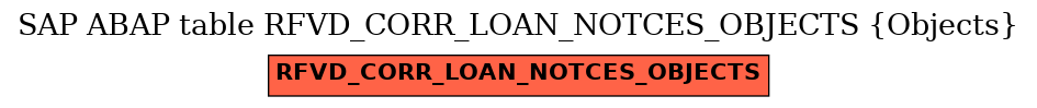 E-R Diagram for table RFVD_CORR_LOAN_NOTCES_OBJECTS (Objects)