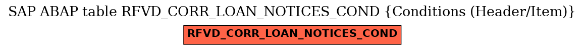 E-R Diagram for table RFVD_CORR_LOAN_NOTICES_COND (Conditions (Header/Item))