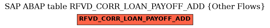 E-R Diagram for table RFVD_CORR_LOAN_PAYOFF_ADD (Other Flows)