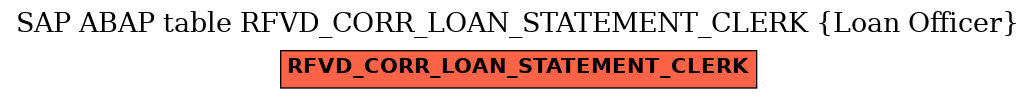 E-R Diagram for table RFVD_CORR_LOAN_STATEMENT_CLERK (Loan Officer)