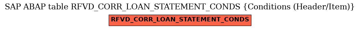 E-R Diagram for table RFVD_CORR_LOAN_STATEMENT_CONDS (Conditions (Header/Item))