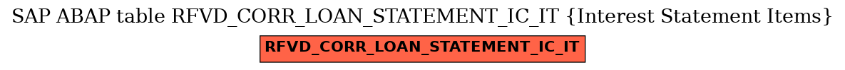 E-R Diagram for table RFVD_CORR_LOAN_STATEMENT_IC_IT (Interest Statement Items)