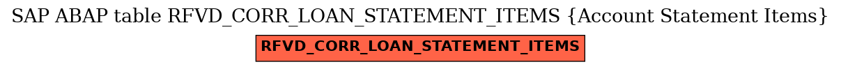 E-R Diagram for table RFVD_CORR_LOAN_STATEMENT_ITEMS (Account Statement Items)