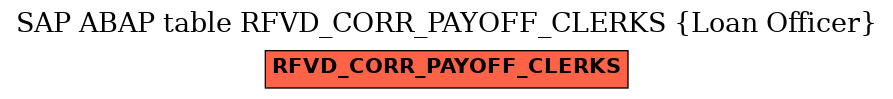 E-R Diagram for table RFVD_CORR_PAYOFF_CLERKS (Loan Officer)