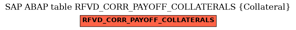 E-R Diagram for table RFVD_CORR_PAYOFF_COLLATERALS (Collateral)