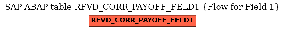 E-R Diagram for table RFVD_CORR_PAYOFF_FELD1 (Flow for Field 1)