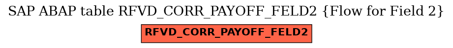 E-R Diagram for table RFVD_CORR_PAYOFF_FELD2 (Flow for Field 2)