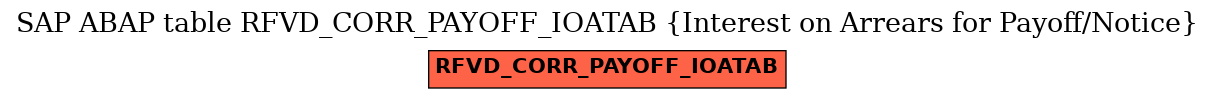 E-R Diagram for table RFVD_CORR_PAYOFF_IOATAB (Interest on Arrears for Payoff/Notice)