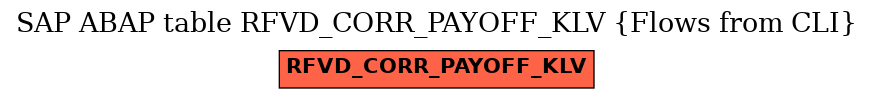 E-R Diagram for table RFVD_CORR_PAYOFF_KLV (Flows from CLI)