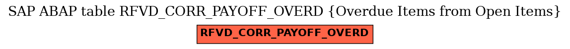 E-R Diagram for table RFVD_CORR_PAYOFF_OVERD (Overdue Items from Open Items)