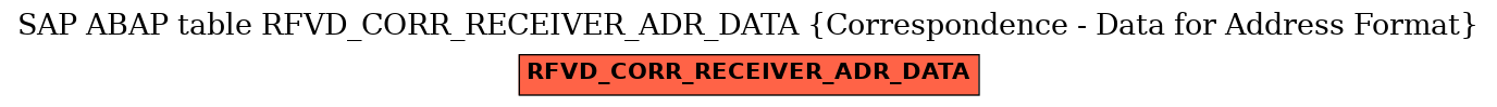 E-R Diagram for table RFVD_CORR_RECEIVER_ADR_DATA (Correspondence - Data for Address Format)