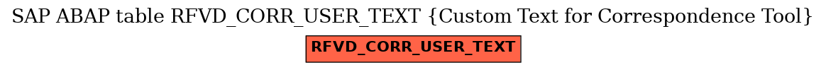E-R Diagram for table RFVD_CORR_USER_TEXT (Custom Text for Correspondence Tool)