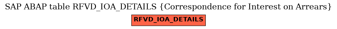 E-R Diagram for table RFVD_IOA_DETAILS (Correspondence for Interest on Arrears)