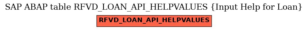E-R Diagram for table RFVD_LOAN_API_HELPVALUES (Input Help for Loan)