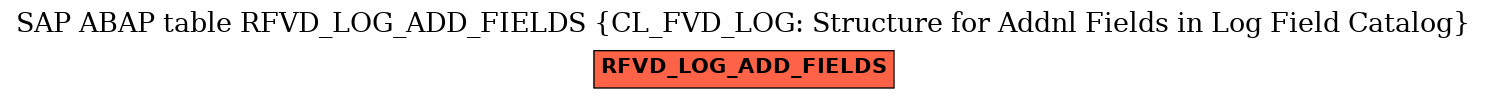 E-R Diagram for table RFVD_LOG_ADD_FIELDS (CL_FVD_LOG: Structure for Addnl Fields in Log Field Catalog)