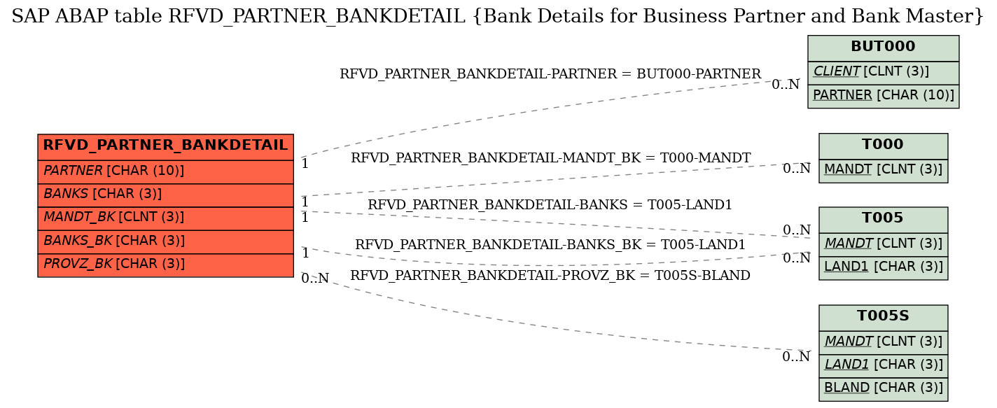 E-R Diagram for table RFVD_PARTNER_BANKDETAIL (Bank Details for Business Partner and Bank Master)