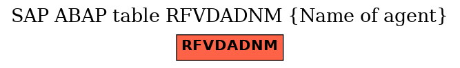 E-R Diagram for table RFVDADNM (Name of agent)