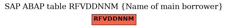 E-R Diagram for table RFVDDNNM (Name of main borrower)