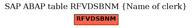 E-R Diagram for table RFVDSBNM (Name of clerk)