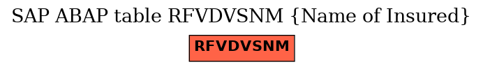 E-R Diagram for table RFVDVSNM (Name of Insured)