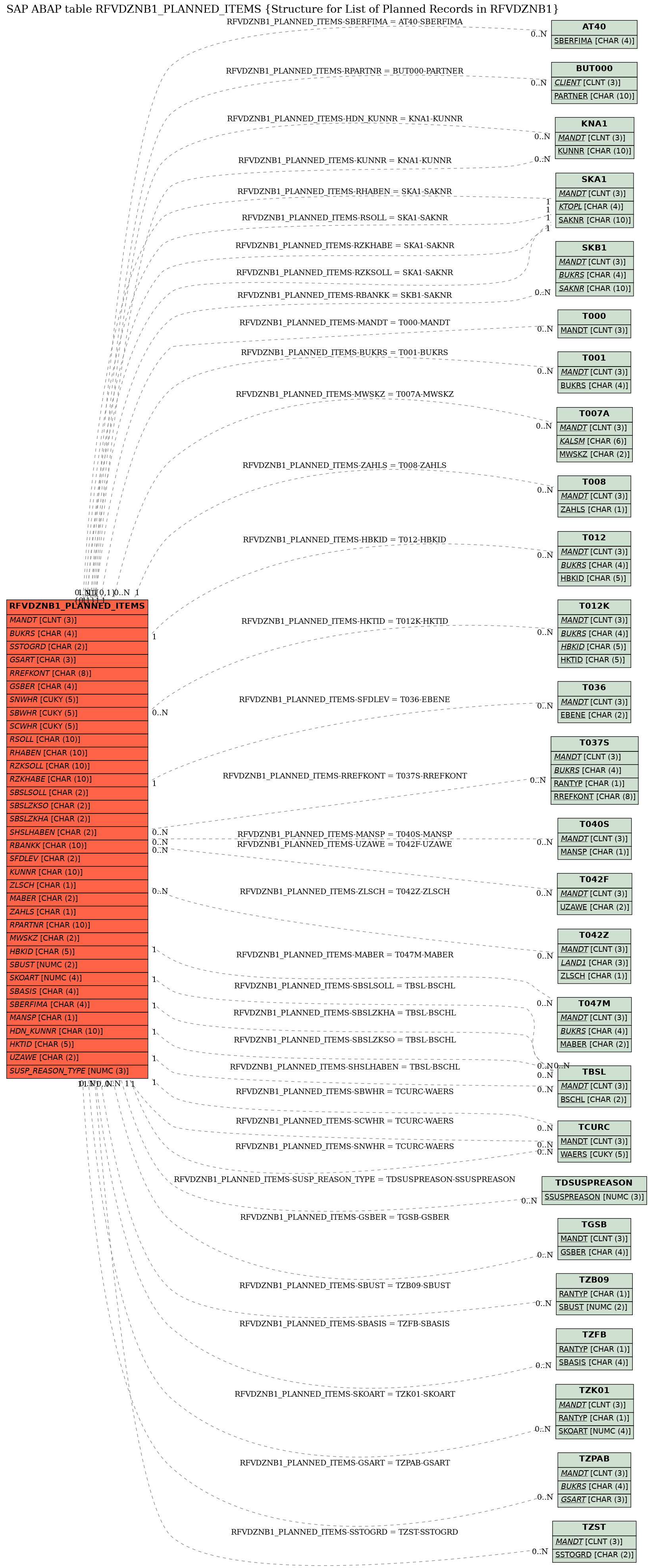 E-R Diagram for table RFVDZNB1_PLANNED_ITEMS (Structure for List of Planned Records in RFVDZNB1)