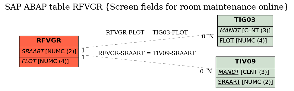 E-R Diagram for table RFVGR (Screen fields for room maintenance online)