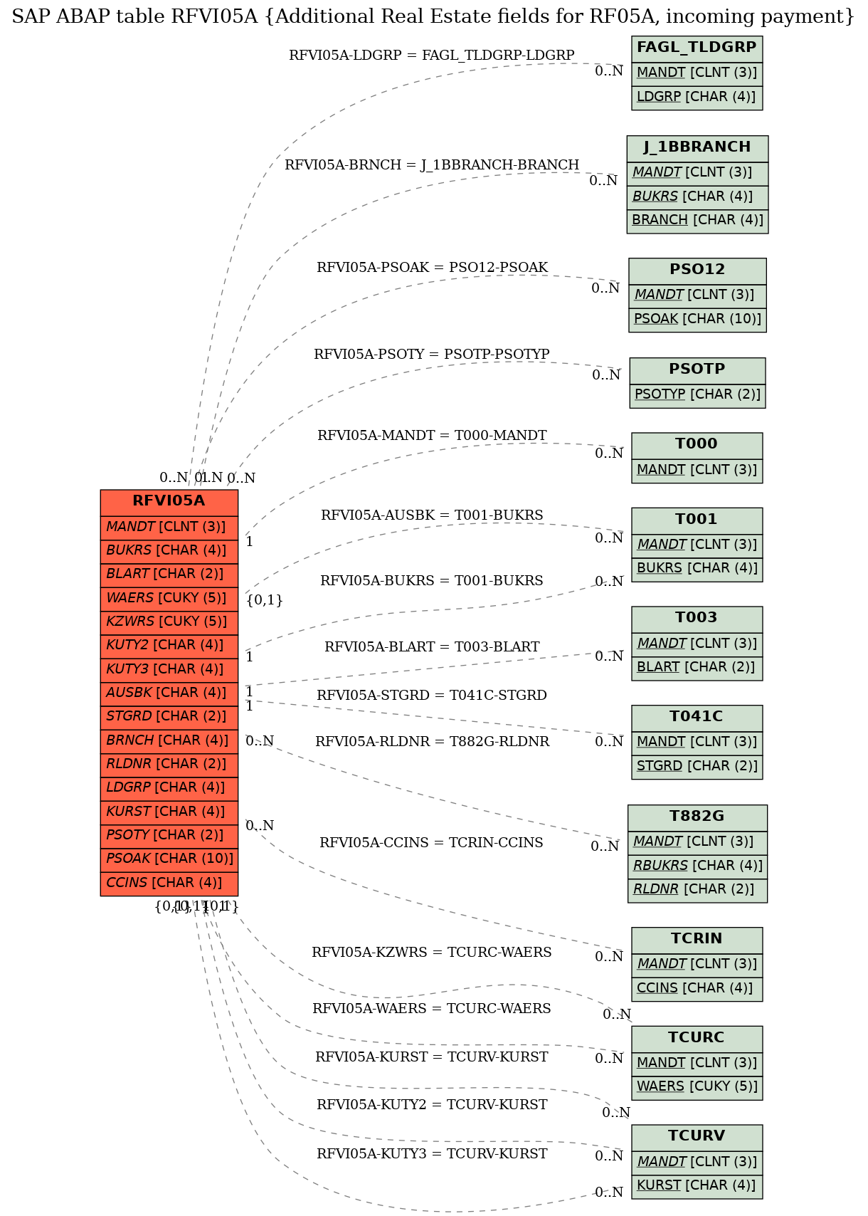 E-R Diagram for table RFVI05A (Additional Real Estate fields for RF05A, incoming payment)