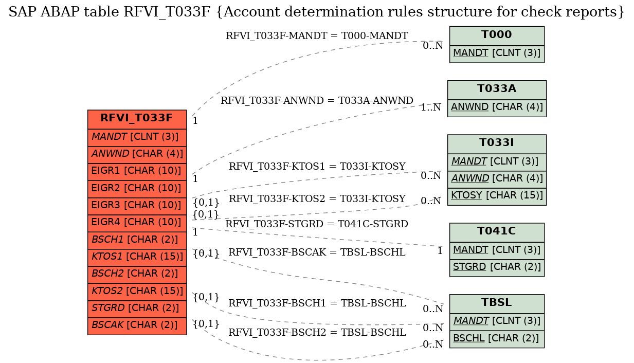 E-R Diagram for table RFVI_T033F (Account determination rules structure for check reports)