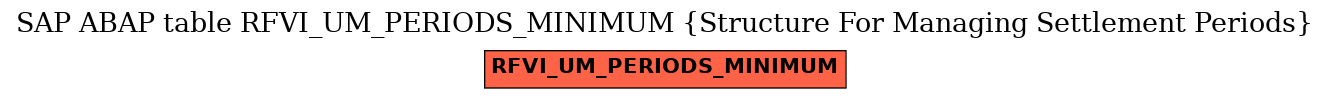 E-R Diagram for table RFVI_UM_PERIODS_MINIMUM (Structure For Managing Settlement Periods)