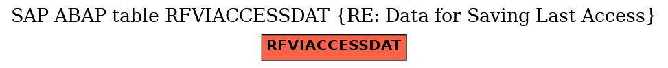 E-R Diagram for table RFVIACCESSDAT (RE: Data for Saving Last Access)