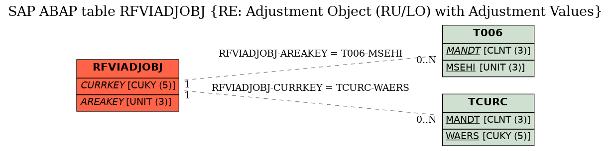 E-R Diagram for table RFVIADJOBJ (RE: Adjustment Object (RU/LO) with Adjustment Values)