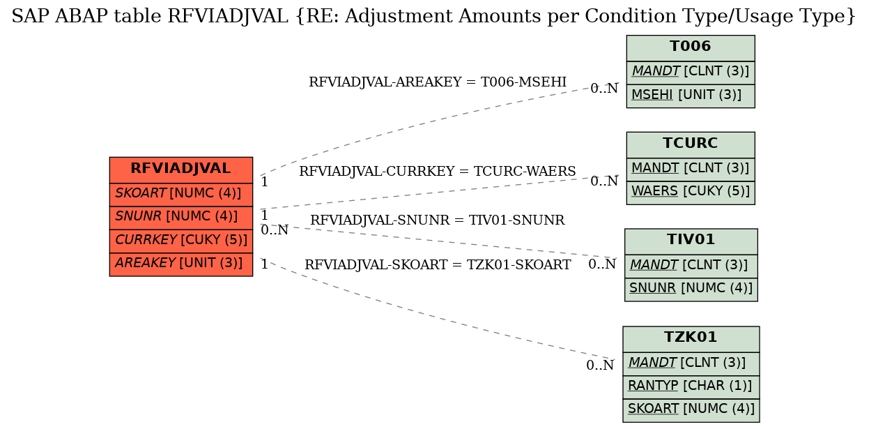 E-R Diagram for table RFVIADJVAL (RE: Adjustment Amounts per Condition Type/Usage Type)