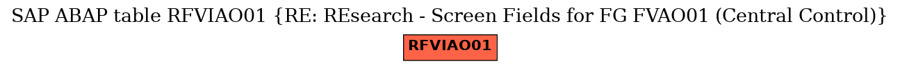 E-R Diagram for table RFVIAO01 (RE: REsearch - Screen Fields for FG FVAO01 (Central Control))
