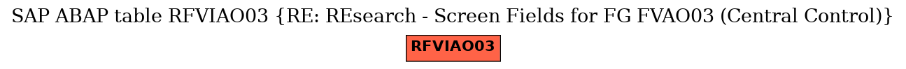 E-R Diagram for table RFVIAO03 (RE: REsearch - Screen Fields for FG FVAO03 (Central Control))