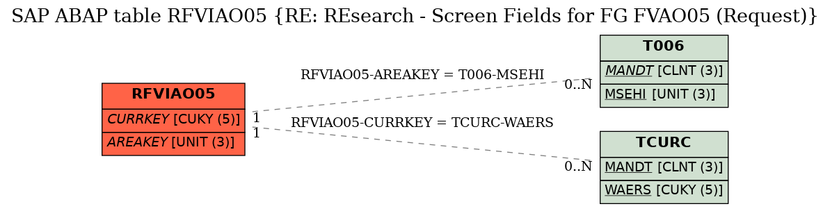 E-R Diagram for table RFVIAO05 (RE: REsearch - Screen Fields for FG FVAO05 (Request))