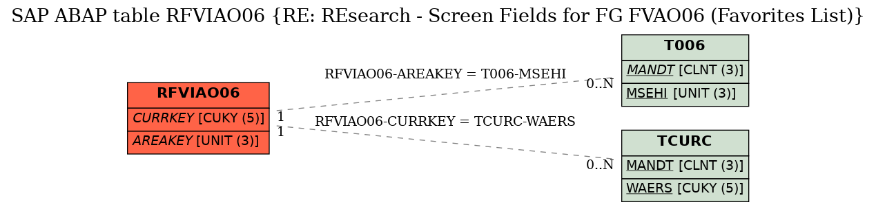 E-R Diagram for table RFVIAO06 (RE: REsearch - Screen Fields for FG FVAO06 (Favorites List))