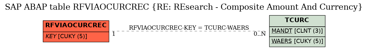 E-R Diagram for table RFVIAOCURCREC (RE: REsearch - Composite Amount And Currency)