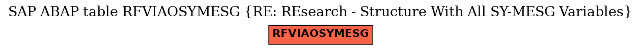 E-R Diagram for table RFVIAOSYMESG (RE: REsearch - Structure With All SY-MESG Variables)