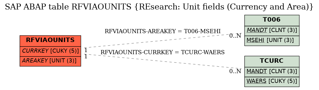 E-R Diagram for table RFVIAOUNITS (REsearch: Unit fields (Currency and Area))