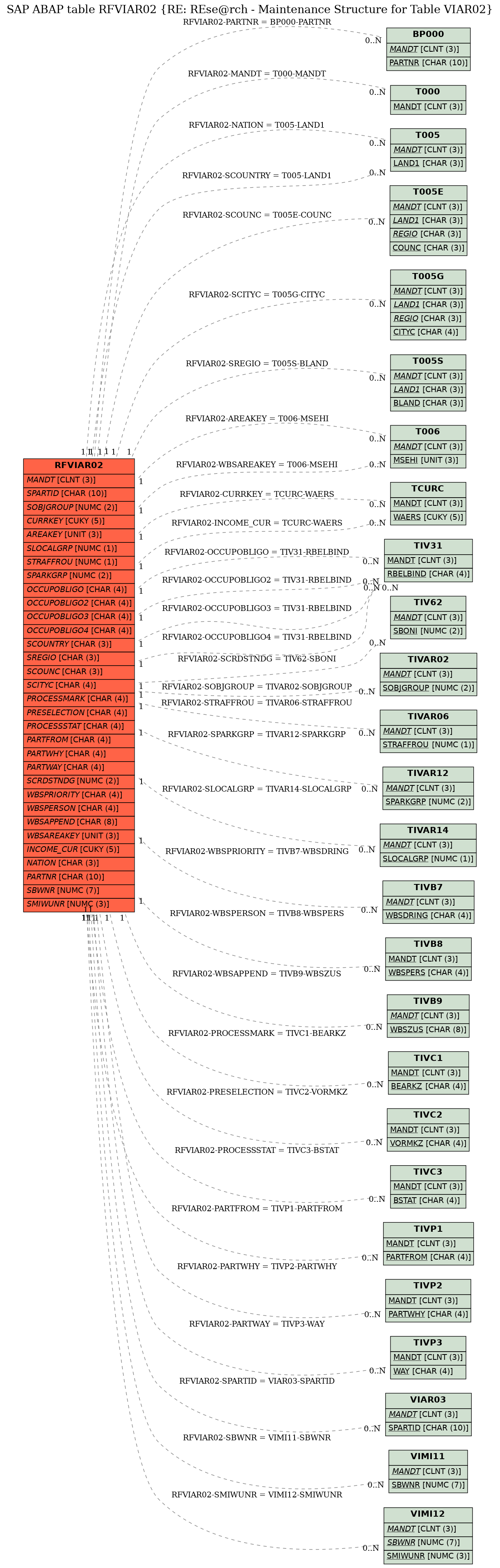 E-R Diagram for table RFVIAR02 (RE: REse@rch - Maintenance Structure for Table VIAR02)