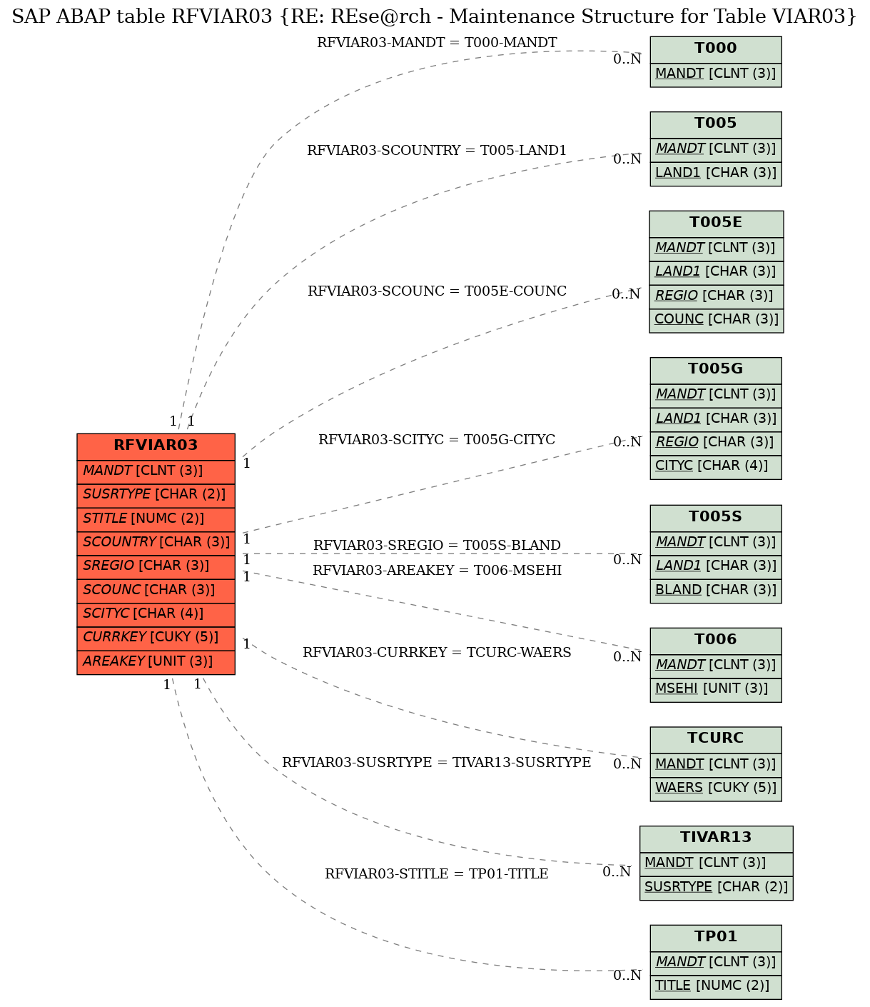 E-R Diagram for table RFVIAR03 (RE: REse@rch - Maintenance Structure for Table VIAR03)