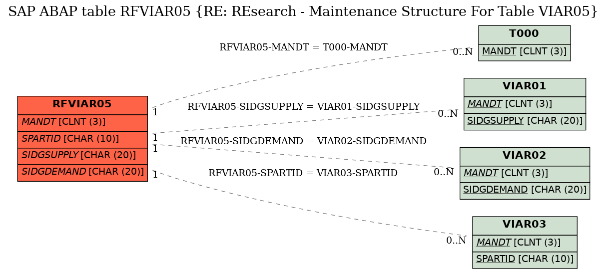 E-R Diagram for table RFVIAR05 (RE: REsearch - Maintenance Structure For Table VIAR05)