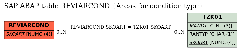 E-R Diagram for table RFVIARCOND (Areas for condition type)